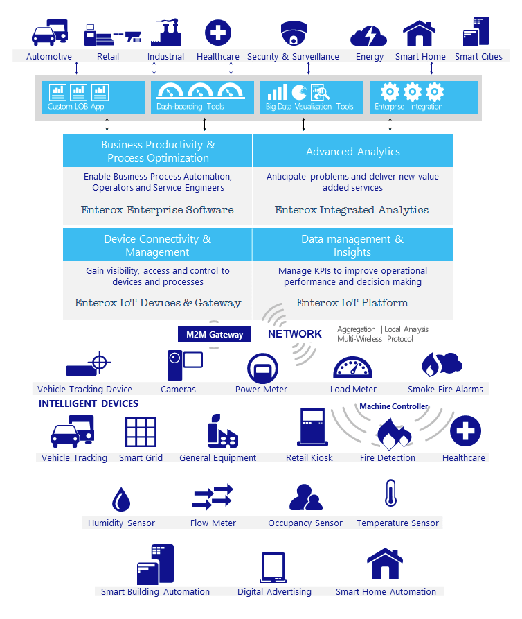 Enterprise Internet of Things